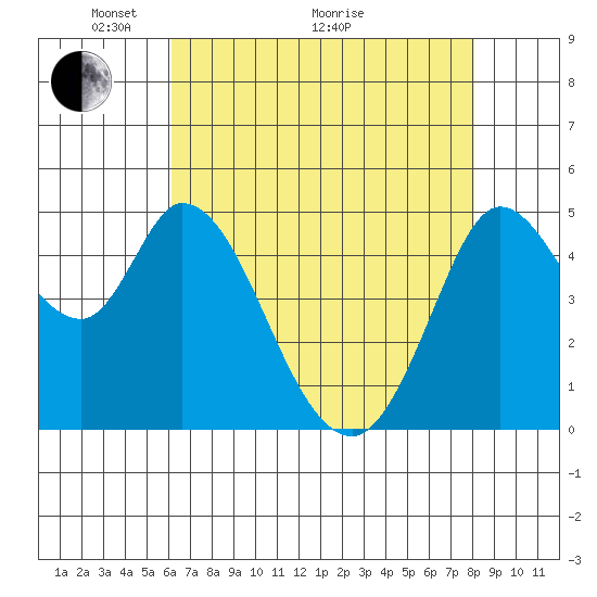 Petaluma River tide chart for Sunday, May 4, 2025