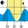 Petaluma River tide chart for Sunday, May 4, 2025