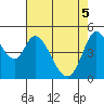 Petaluma River tide chart for Monday, May 5, 2025
