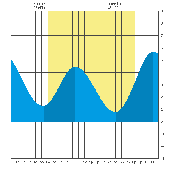 Petaluma River tide chart for Wednesday, May 7, 2025