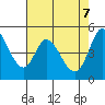 Petaluma River tide chart for Wednesday, May 7, 2025