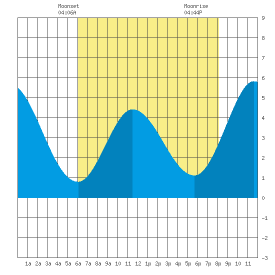 Petaluma River tide chart for Thursday, May 8, 2025