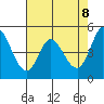 Petaluma River tide chart for Thursday, May 8, 2025
