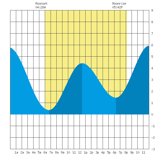Petaluma River tide chart for Friday, May 9, 2025