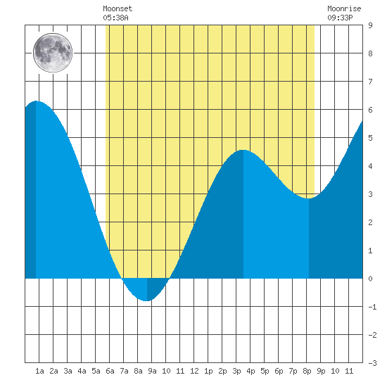 Petaluma River tide chart for Wednesday, June 11, 2025
