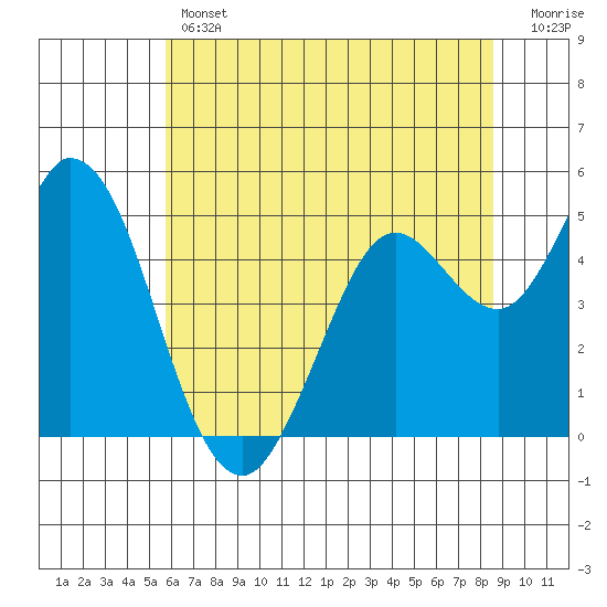 Petaluma River tide chart for Thursday, June 12, 2025