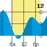 Petaluma River tide chart for Thursday, June 12, 2025