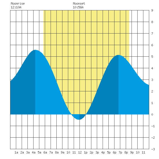 Petaluma River tide chart for Monday, June 16, 2025