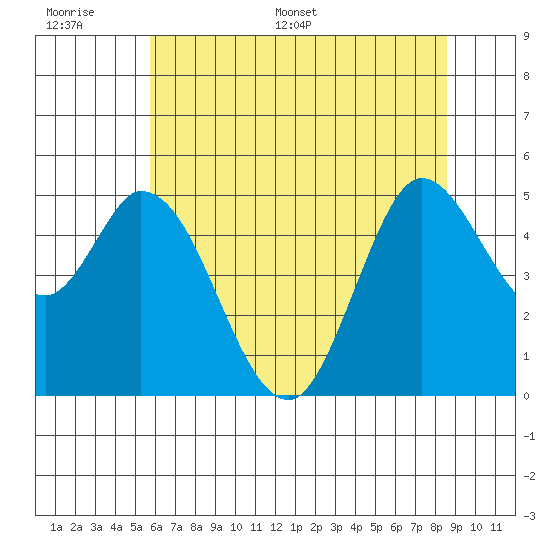 Petaluma River tide chart for Tuesday, June 17, 2025