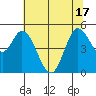 Petaluma River tide chart for Tuesday, June 17, 2025