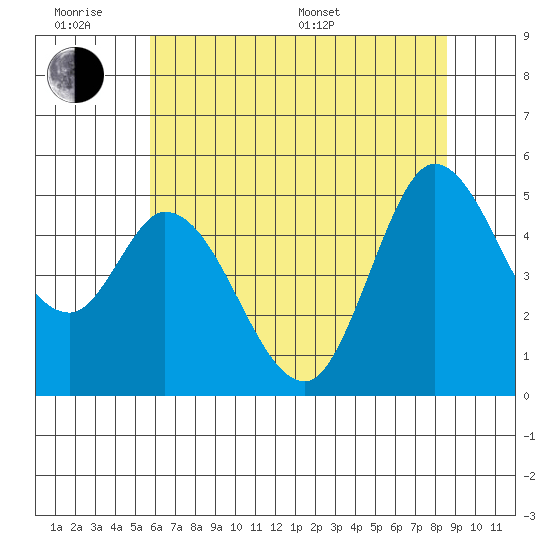 Petaluma River tide chart for Wednesday, June 18, 2025