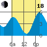 Petaluma River tide chart for Wednesday, June 18, 2025