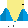 Petaluma River tide chart for Sunday, June 1, 2025