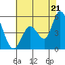 Petaluma River tide chart for Saturday, June 21, 2025