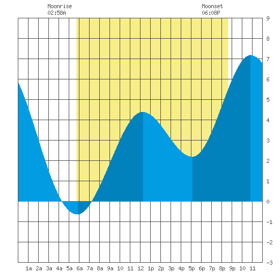 Petaluma River tide chart for Sunday, June 22, 2025