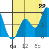 Petaluma River tide chart for Sunday, June 22, 2025