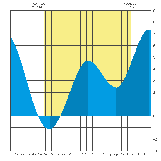 Petaluma River tide chart for Monday, June 23, 2025