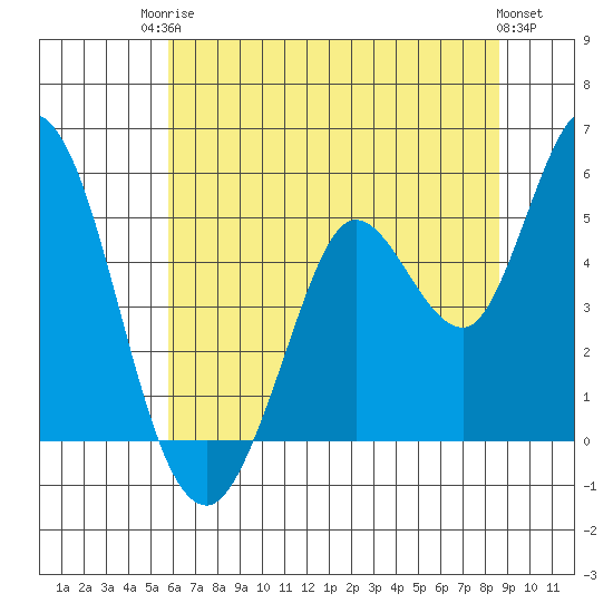 Petaluma River tide chart for Tuesday, June 24, 2025