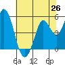 Petaluma River tide chart for Thursday, June 26, 2025
