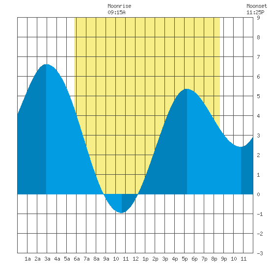 Petaluma River tide chart for Saturday, June 28, 2025