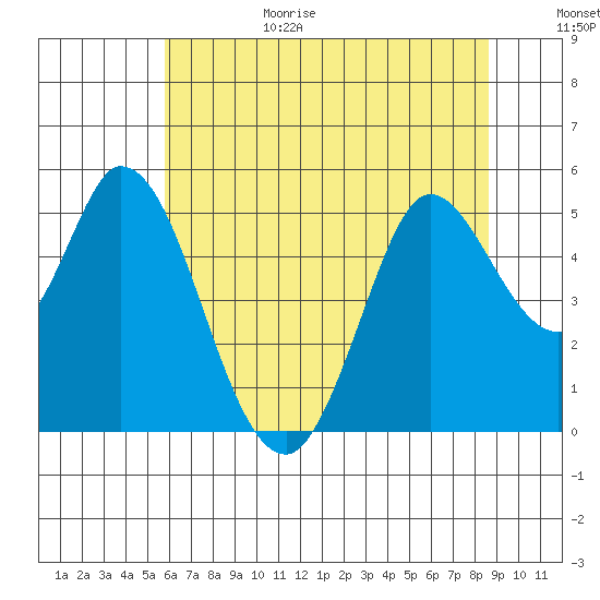 Petaluma River tide chart for Sunday, June 29, 2025