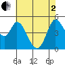 Petaluma River tide chart for Monday, June 2, 2025