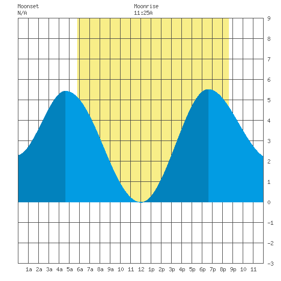 Petaluma River tide chart for Monday, June 30, 2025