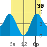 Petaluma River tide chart for Monday, June 30, 2025