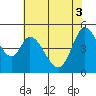 Petaluma River tide chart for Tuesday, June 3, 2025