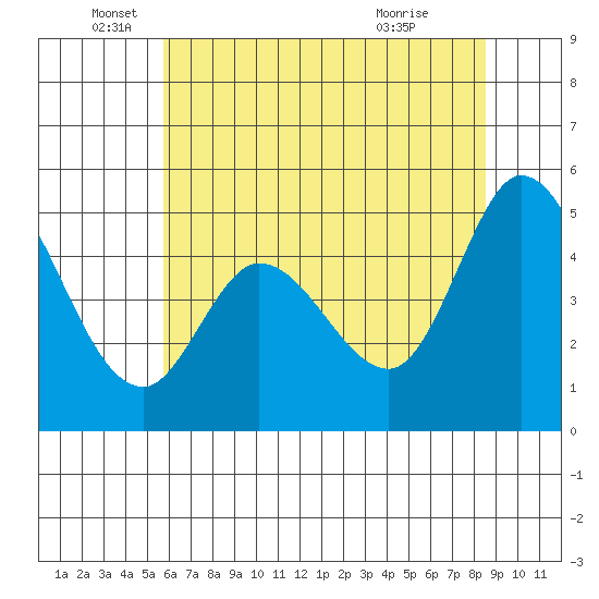 Petaluma River tide chart for Thursday, June 5, 2025