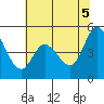 Petaluma River tide chart for Thursday, June 5, 2025