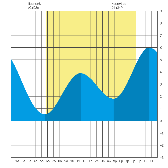 Petaluma River tide chart for Friday, June 6, 2025