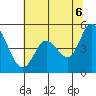 Petaluma River tide chart for Friday, June 6, 2025