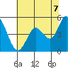Petaluma River tide chart for Saturday, June 7, 2025