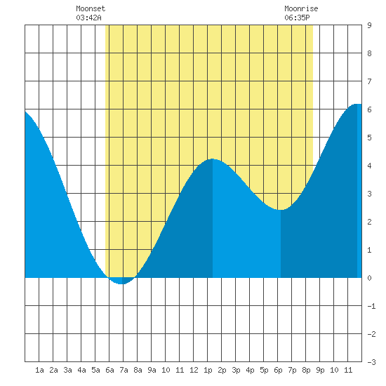 Petaluma River tide chart for Sunday, June 8, 2025