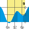 Petaluma River tide chart for Monday, June 9, 2025