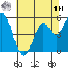 Petaluma River tide chart for Thursday, July 10, 2025