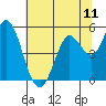 Petaluma River tide chart for Friday, July 11, 2025