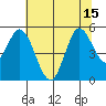 Petaluma River tide chart for Tuesday, July 15, 2025