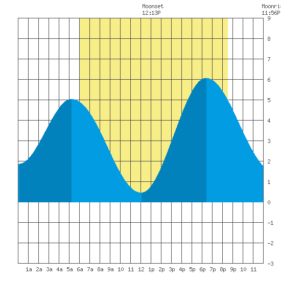 Petaluma River tide chart for Wednesday, July 16, 2025
