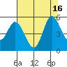 Petaluma River tide chart for Wednesday, July 16, 2025