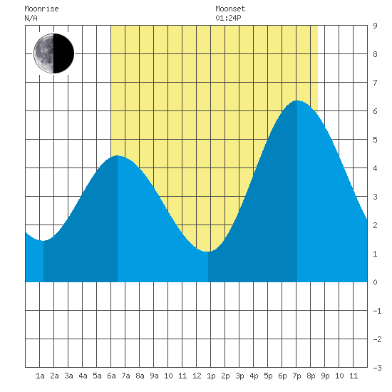 Petaluma River tide chart for Thursday, July 17, 2025