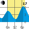 Petaluma River tide chart for Thursday, July 17, 2025