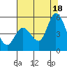 Petaluma River tide chart for Friday, July 18, 2025