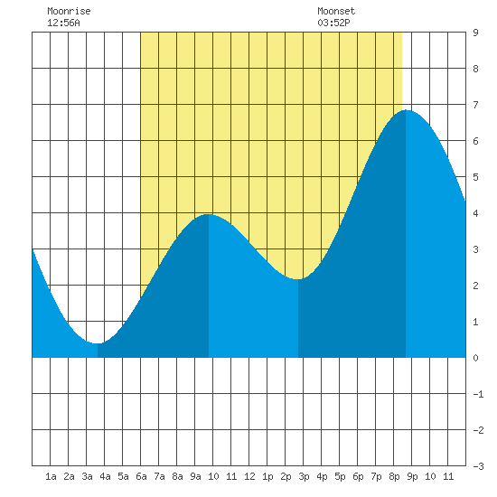 Petaluma River tide chart for Saturday, July 19, 2025