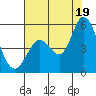 Petaluma River tide chart for Saturday, July 19, 2025