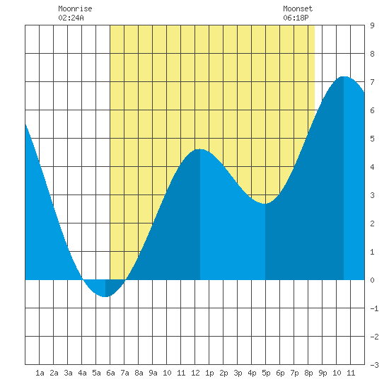 Petaluma River tide chart for Monday, July 21, 2025