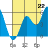 Petaluma River tide chart for Tuesday, July 22, 2025