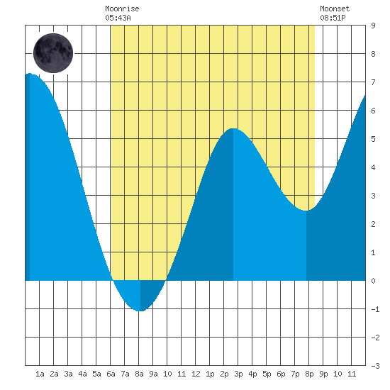 Petaluma River tide chart for Thursday, July 24, 2025