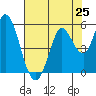 Petaluma River tide chart for Friday, July 25, 2025